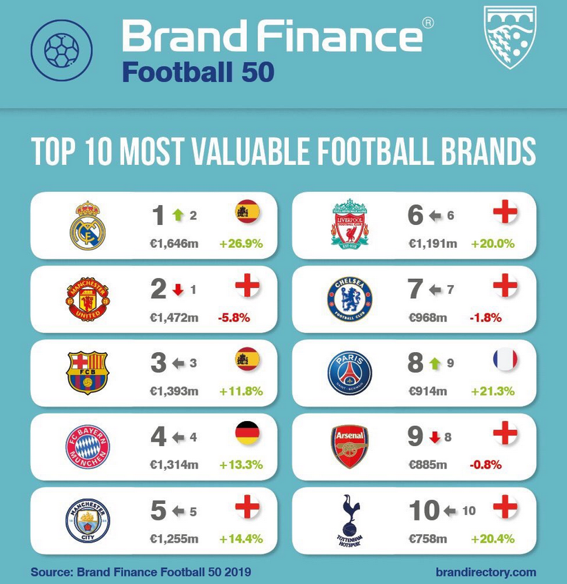 TOP 10 cele mai valoroase branduri din fotbal: Barcelona e pe 3, Liverpool si Tottenham au crescut spectaculos_2