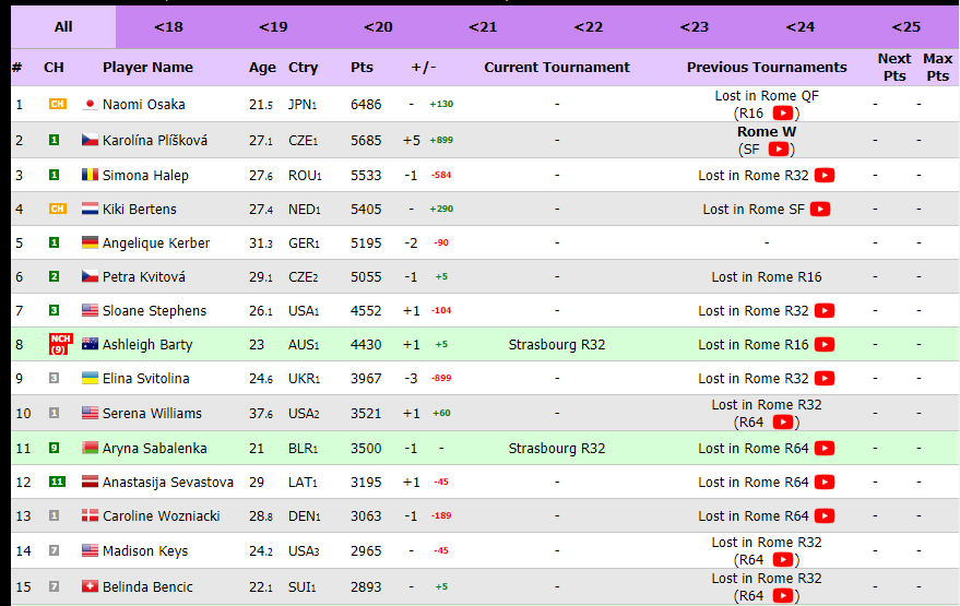 Pliskova castiga turneul de la Roma si trece peste Simona Halep in clasamentul WTA! Urcare de 5 locuri pentru cehoaica! Pe cat va fi Halep incepand de maine_1
