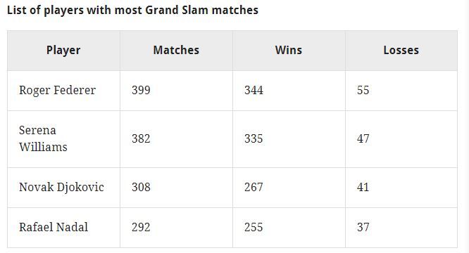 ROLAND GARROS 2019 | Roger Federer, record absolut in turneele de Grand Slam! INCREDIBIL ce a reusit elvetianul!_1