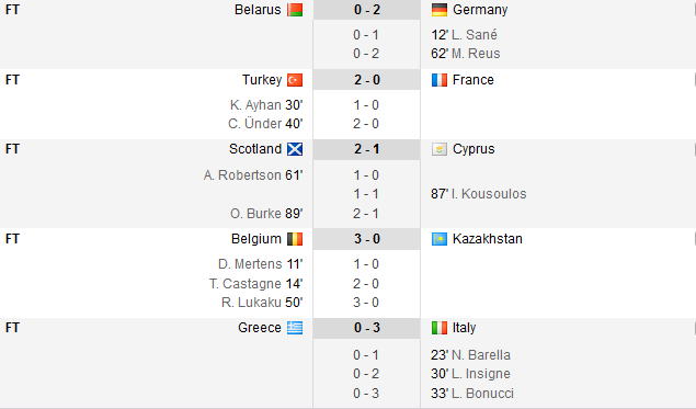 PRELIMINARII UEFA EURO 2020 | SOC IN TURCIA! Franta MONDIALA a fost invinsa! Turcia 2-0 Franta, Belarus 0-2 Germania si Grecia 0-3 Italia!!! AICI VIDEO_14