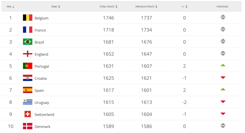Romania, in scadere cu 2 pozitii in clasamentul FIFA! Spania a urcat pe locul 7, Belgia ramane lider! Cum arata topul_1