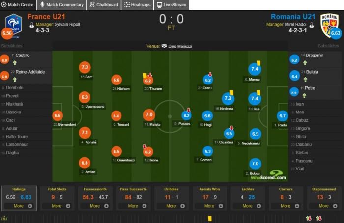 ROMANIA - FRANTA 0-0, la EURO U21 | Doi jucatori romani au luat cele mai mari note de pe teren! Apararile au fost cheia meciului de aseara_1