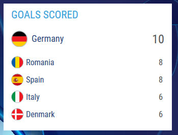 EURO U21: Statisticile nu mint! Dovada ca echipa Romaniei este in elita fotbalului european_1