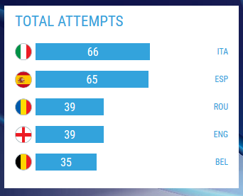 EURO U21: Statisticile nu mint! Dovada ca echipa Romaniei este in elita fotbalului european_3