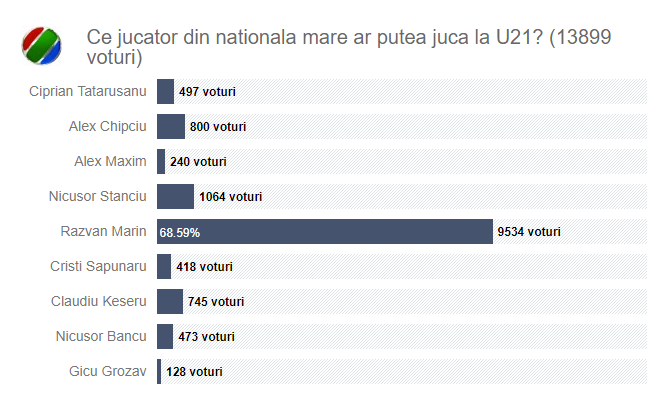 Singurul fotbalist din nationala mare care ar trebui luat de Radoi la Jocurile Olimpice! VOT COVARSITOR al fanilor pe www.sport.ro! 70% au votat pentru el_1