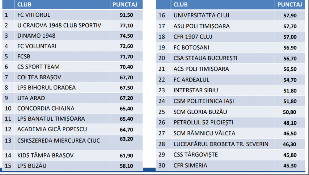 Topul celor mai bune Academii de fotbal din Romania! Cine e pe primul loc in top si ce pozitii ocupa FCSB, Dinamo si CFR! _2