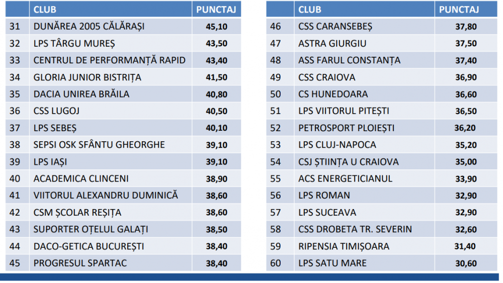 Topul celor mai bune Academii de fotbal din Romania! Cine e pe primul loc in top si ce pozitii ocupa FCSB, Dinamo si CFR! _3