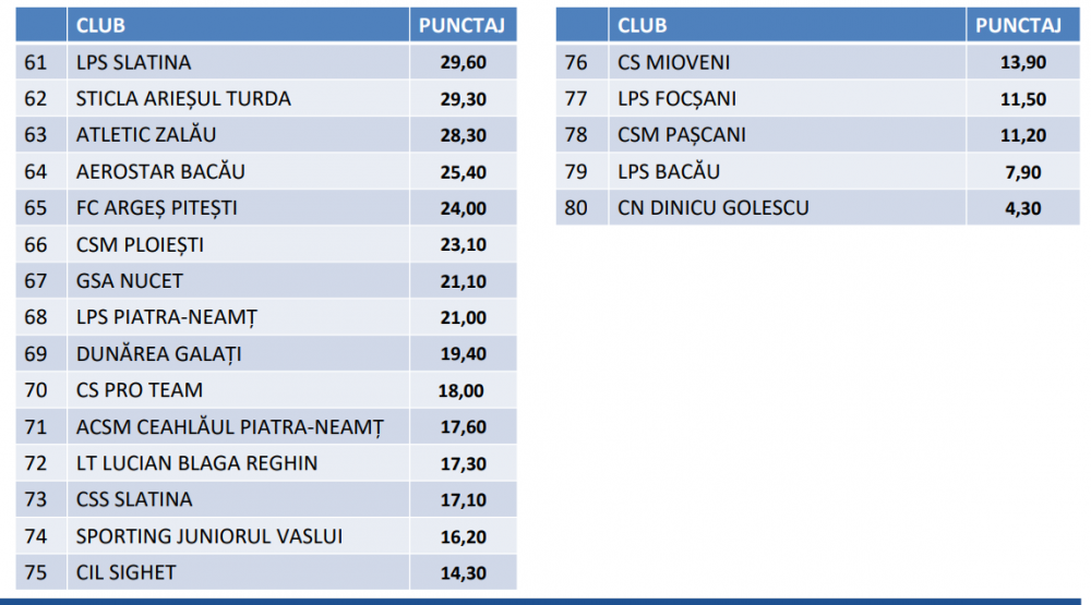 Topul celor mai bune Academii de fotbal din Romania! Cine e pe primul loc in top si ce pozitii ocupa FCSB, Dinamo si CFR! _4