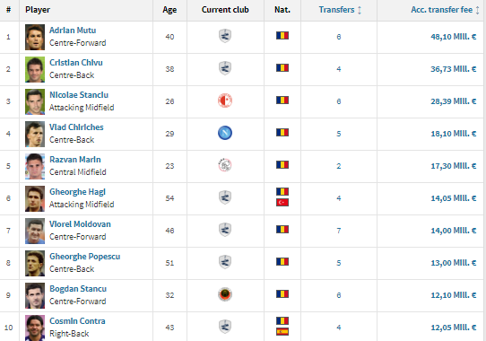 Stanciu a intrat in TOP 3 fotbalisti romani transferati pe cei mai multi bani! Suma incredibila la care a ajuns dupa mutarea la Slavia si cum arata clasamentul_1
