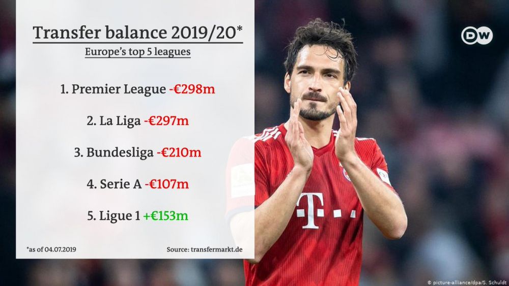 Cel mai profitabil campionat din Europa vara asta la transferuri si ce ligi au cheltuit cel mai mult pana acum_1