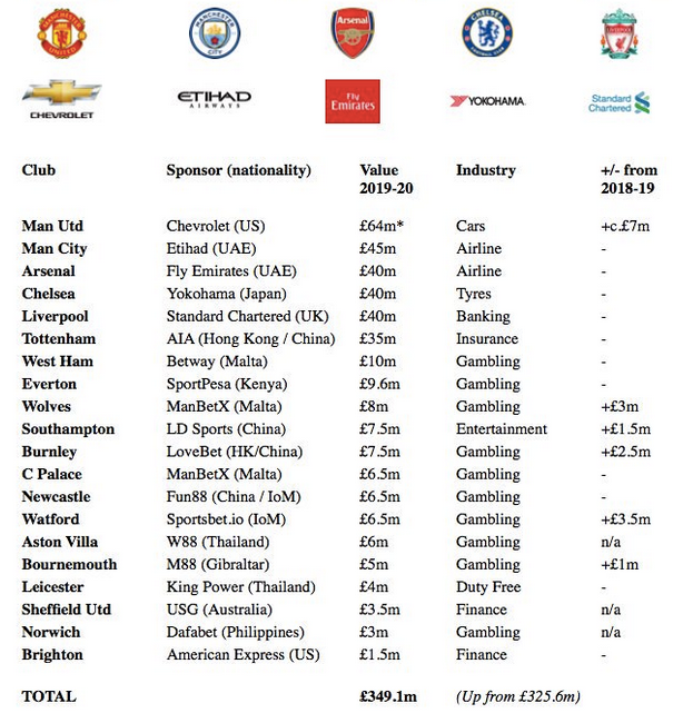 Casa pariurilor nu e acasa! :) 10 echipe din Premier League au case de pariuri pe tricouri! Cate echipe din Liga I au sponsori principali case de pariuri_1