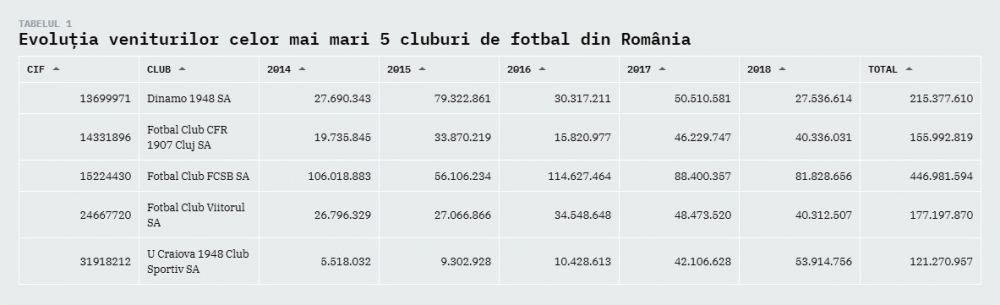 Modelul de business al Viitorului, cel mai sanatos dintre cluburile cu pretentii din Liga 1! Reusita impresionanta a lui Gica Hagi_16