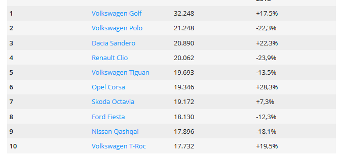 DACIA, in top 3 cele mai vandute masini din Europa! Modelul care a facut RAVAGII in luna iulie_1
