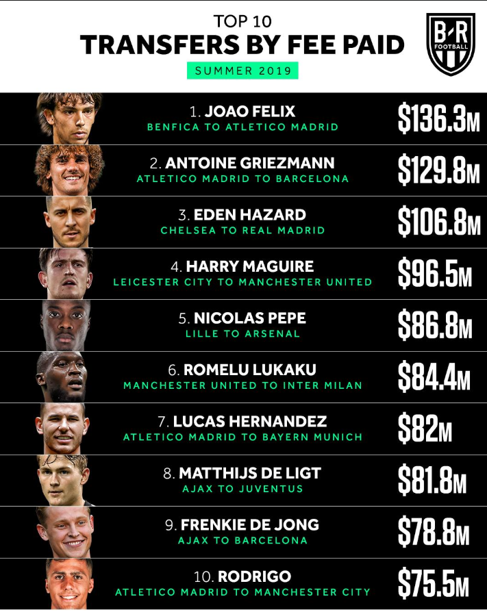 TOP 10 transferuri ale verii! Ei sunt cei mai scumpi jucatori transferati in aceasta vara! Joao Felix, pe primul loc in top!  Pe ce loc e Hazard _1