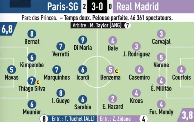 2, stai jos! Hazard, facut praf de L'Equipe dupa PSG 3-0 Real! Francezii i-au dat cea mai mica nota: FOTO_1