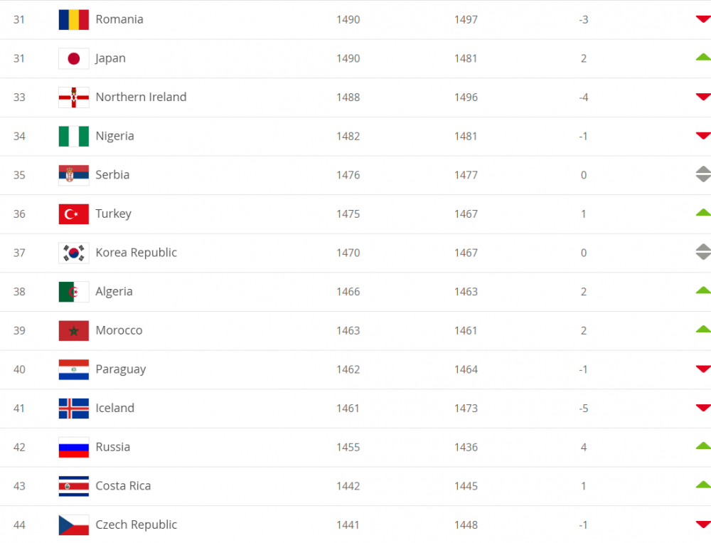 ULTIMA ORA | Nationala Romaniei a cazut in clasamentul FIFA! Tricolorii au fost intrecuti de Tunisia si Slovacia! Pe ce loc se afla nationala lui Contra si cine e lider_3