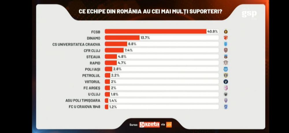 ZDROBITOR! Cifre halucinante pentru FCSB in razboiul cu restul Romaniei! Cati fani tin cu echipa lui Becali fata de Steaua Armatei, Dinamo si Rapid_2