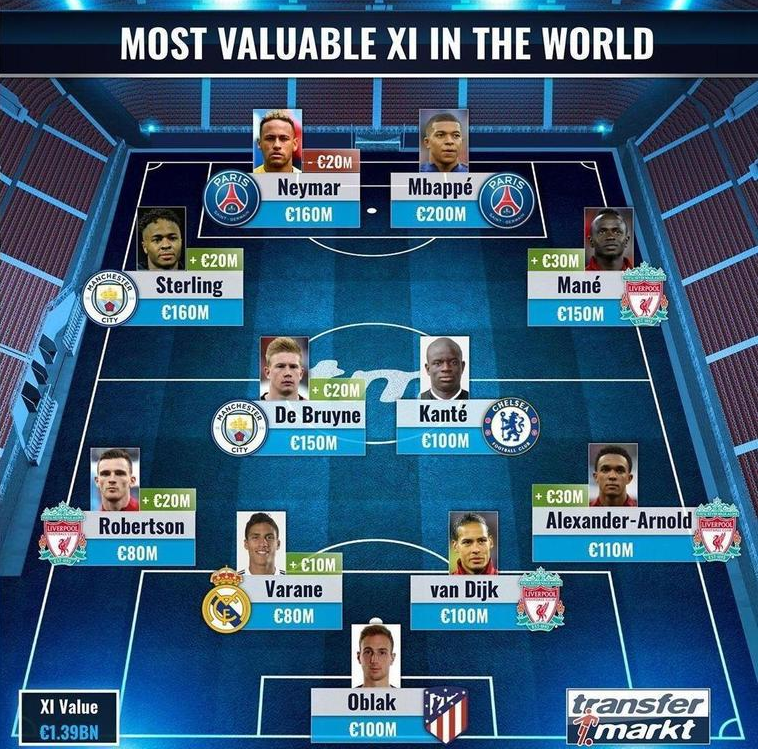 Cel mai valoros prim 11 din lume! Messi si Ronaldo nu prind echipa! Cum arata formatia in care se gasesc 7 jucatori din Premier League_2