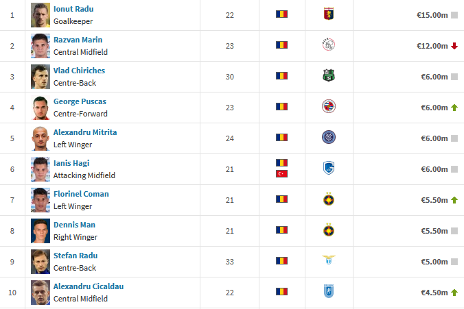 Ianis Hagi e al 3-lea, FCSB are 2 jucatori in top, iar Stanciu nu e in primii 10! ASTA e clasamentul milioanelor: care sunt cei mai scumpi 10 fotbalisti romani ai momentului! Surpriza URIASA pe locul 1_1