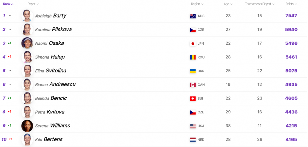 Simona Halep COBOARA in clasamentul mondial | Cum arata top 10 WTA cu o saptamana inaintea Openului Australian_3