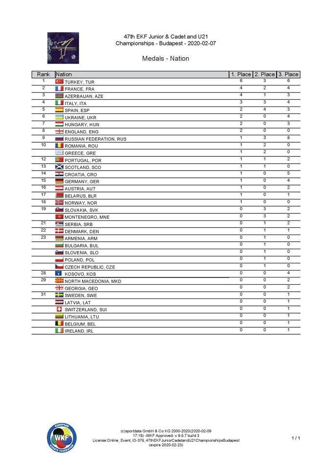 Performanta uriasa pentru Romania in Karate-ul olimpic! Un titlu european, doua medalii de argint si locul 10 pe natiuni_5
