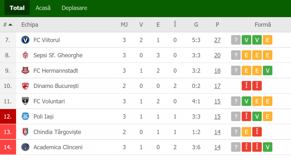 Liga 1 - Etapa 17: FC Hermannstadt - Politehnica Iaşi 0-0