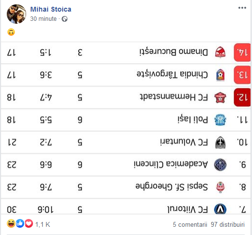 Aroganta maxima a lui MM Stoica dupa ce Dinamo a ajuns ULTIMA in Romania! A postat clasamentul INVERS pe Facebook_1