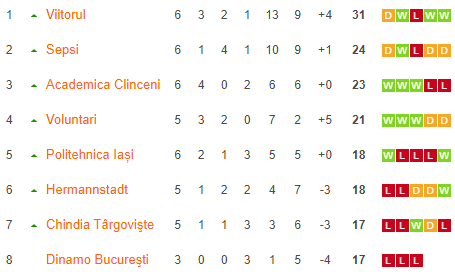 Dinamo 0-1 Voluntari | "Cainii", pe ultimul loc in playout dupa inca un rezultat negativ | Echipa lui Teja, neinvinsa in playout-ul Ligii 1! _2