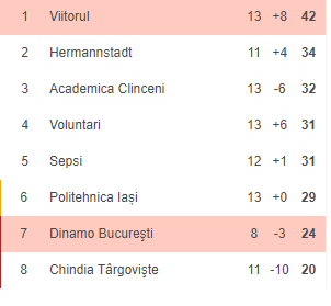 Dinamo 1-1 Viitorul, Sepsi 1-0 Clinceni, Chindia 2-0 Voluntari, Hermannstadt 2-2 Iasi. NEBUNIE in playout! AICI: clasamentul dupa ULTIMA etapa care se joaca in playout_3