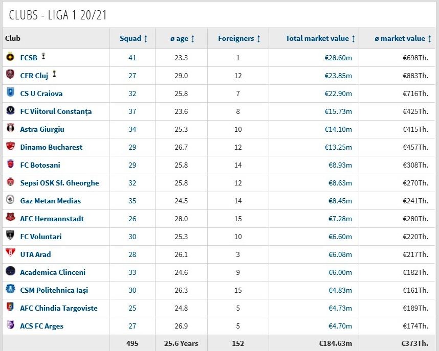 FCSB are cel mai scump lot din Liga 1, dar are sub contract 14 jucatori mai mult decat CFR Cluj!_2