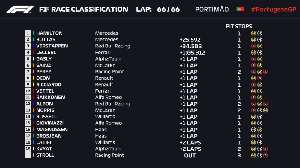Hamilton (Mercedes) a castigat Marele Premiu de Formula 1 al Portugaliei si a depasit recordul ISTORIC al lui Schumacher_2