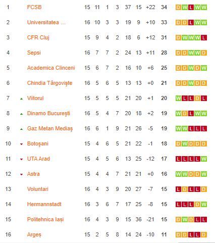FCSB, victorie la Sibiu cu Hermannstadt. Cum arată clasamentul