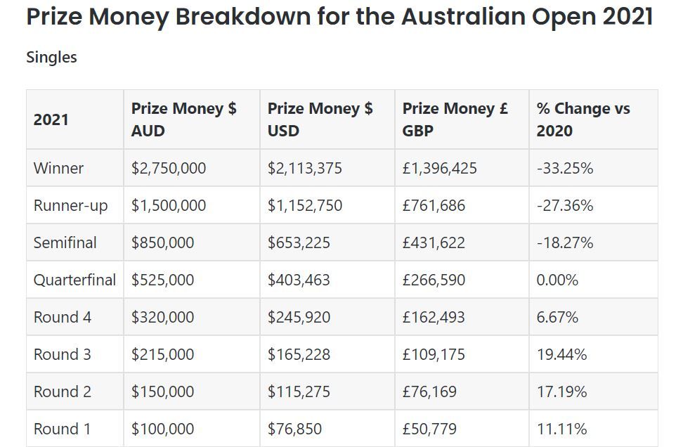Australian Open 2021 pune la bataie premii totale de $80 de milioane:  Cati bani primesc jucatorii eliminati din primul tur si cu cat s-ar putea imbogati Simona Halep _2