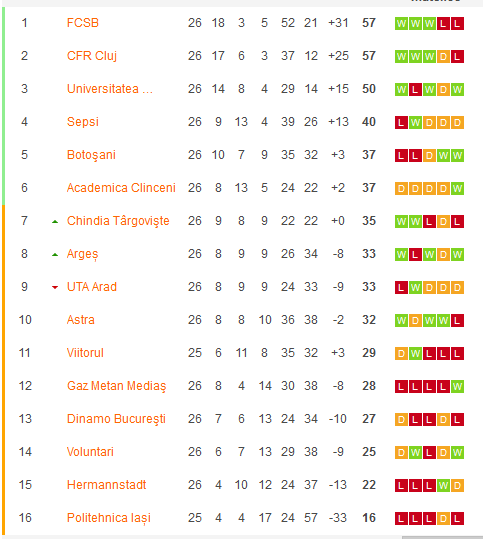 FC Arges e la 4 puncte de playoff dupa 2-1 cu Poli Iasi! Malele NU mai poate fi tinut la Pitesti: dubla cu Iasul. Cum arata clasamentul_2