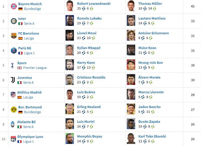 Lewandowski, regele Europei in acest sezon! Cifrele golgheterului lui Bayern fac de ras toate marile cupluri de atacanti_6