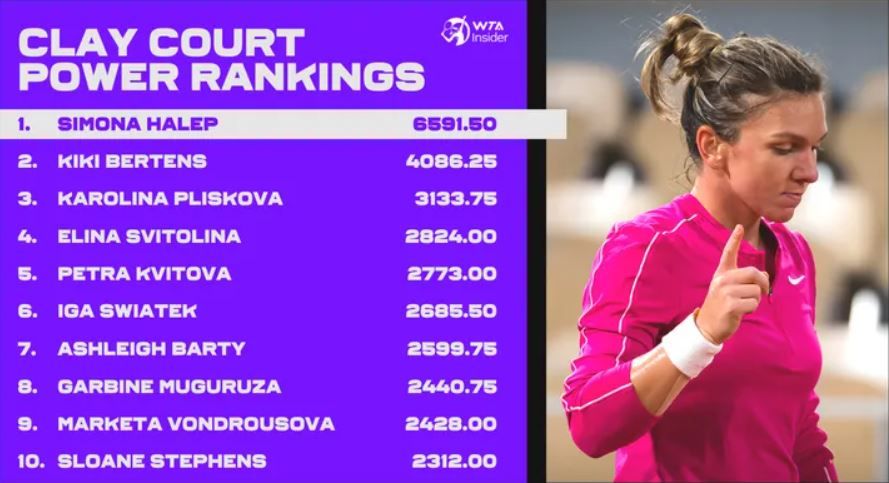 Simona Halep, "Regina Zgurii": noul raport al WTA o indica pe romanca drept campioana absoluta a acestei suprafete in ultimii 5 ani_1