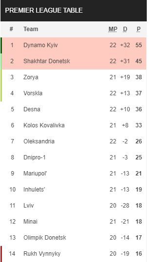 Victorie uriasa pentru Lucescu in fata lui Sahtior! Dinamo Kiev este 99% campioana in Ucraina _2