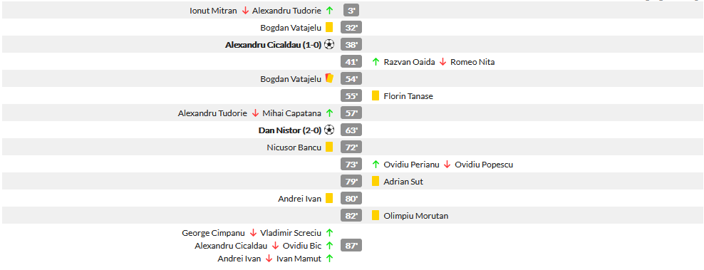 Craiova 2-0 FCSB | Insuflatie pentru titlu: Craiova a batut-o pe FCSB si a dat-o jos de pe primul loc! Lupta teribila in top 3! Cum arata clasamentul_11