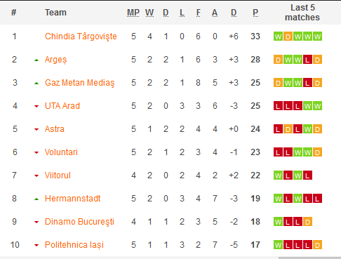 Hermannstadt – Poli Iaşi 0-1, Video Online în etapa a 15-a din Liga 1