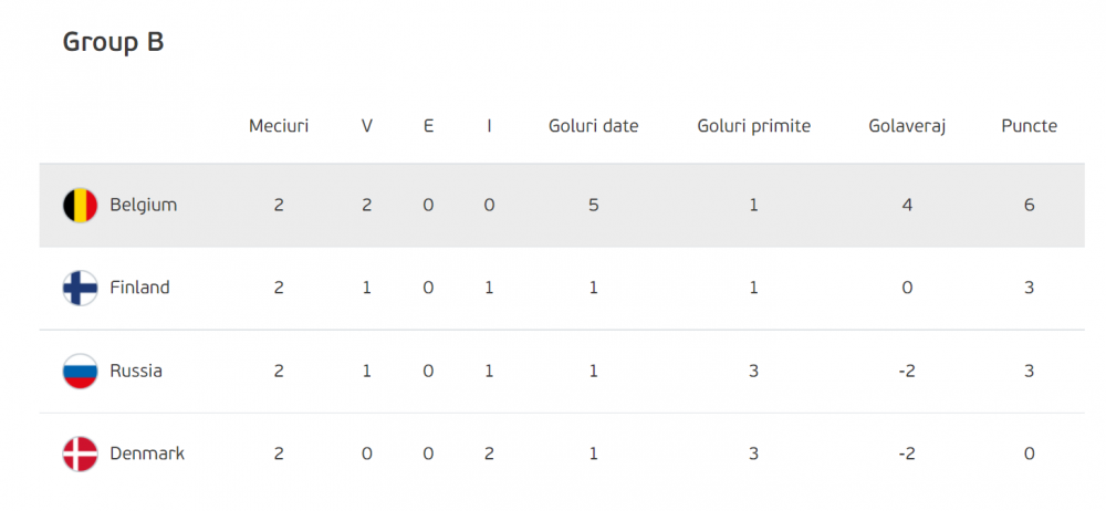 Din inima, pentru Eriksen! :) Calificare nebuna a Danemarcei in optimi dupa victoria la scor cu Rusia! Belgia, victorie clara cu Finlanda! Aici ai tot ce s-a intamplat si clasamentul_1