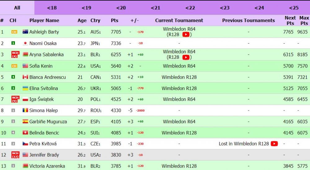 Dezastru pentru Simona Halep in ierarhia WTA: desfasurarea Wimbledon 2021 a confirmat dupa un singur tur ca va cadea minim 5 pozitii, pana pe locul 8 _1