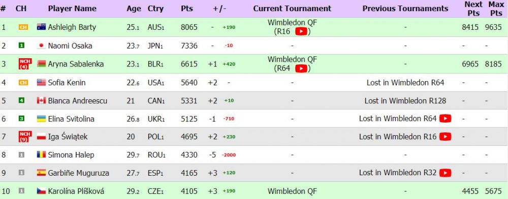 Nici macar un deficit de 2000 de puncte nu o poate scoate pe Simona Halep din top 10 WTA: ce loc va ocupa romanca in clasament la finalul turneului de la Wimbledon_2