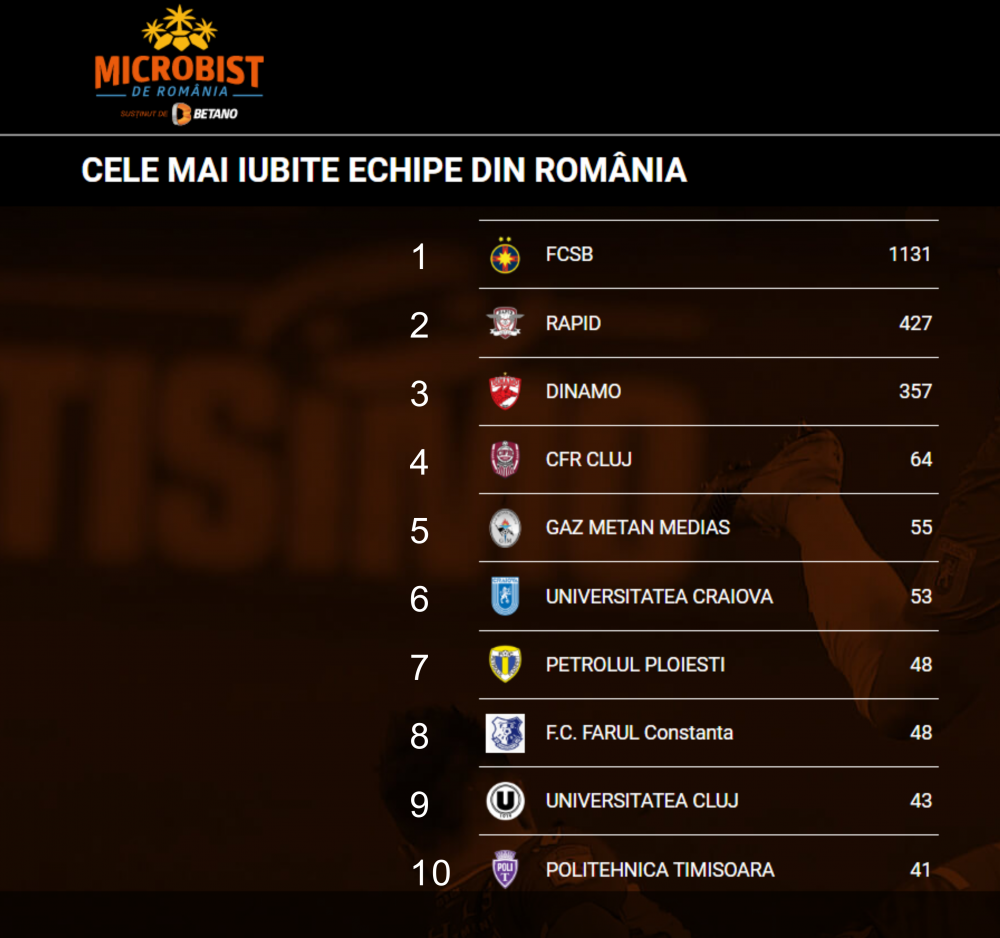 Cautam cea mai iubita echipa din Romania! FCSB e prima, Dinamo si Rapid sunt pe podium! Cum arata top 10 si unde votezi_2