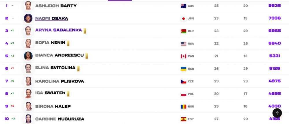 Simona Halep, marea pierzatoare a Wimbledon 2021: romanca a ajuns pe locul 9, la 5305 puncte distanta de locul 1 WTA. Ascensiuni excelente pentru Gabriela Ruse, Sorana Cirstea si Irina Begu _2