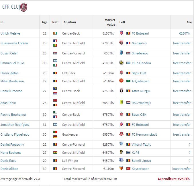 Campioni la „free transfers”! Doar patru cluburi din Liga 1 au plătit pentru jucătorii pe care i-au transferat în vară_2