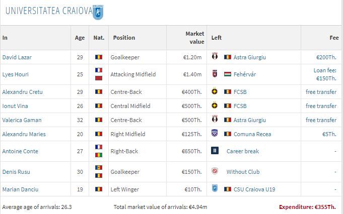 Campioni la „free transfers”! Doar patru cluburi din Liga 1 au plătit pentru jucătorii pe care i-au transferat în vară_5