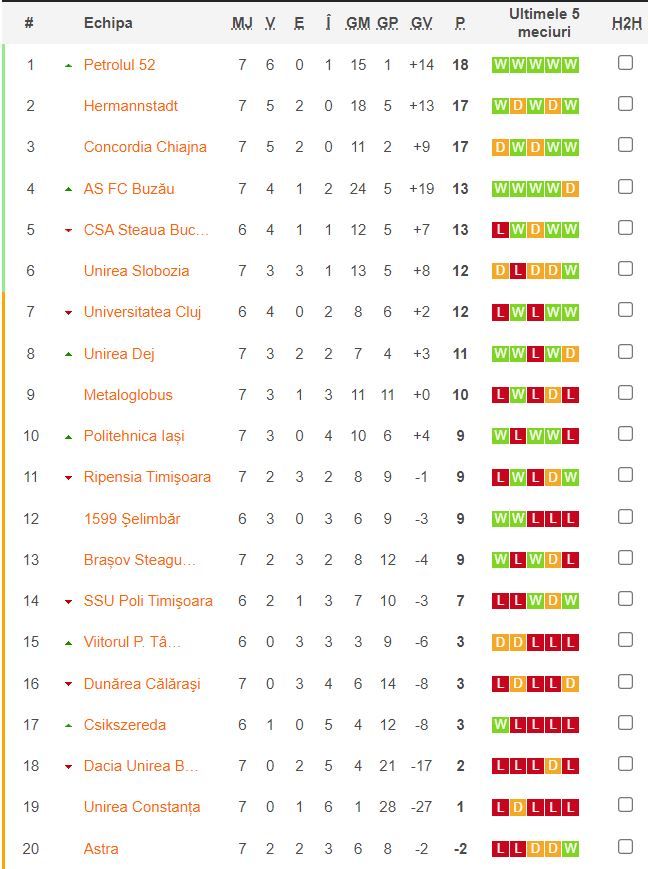 Ploaie de goluri în Liga 2! Poli Iași și Hermannstadt, victorii la scor în  etapa a șaptea. Cum arată clasamentul
