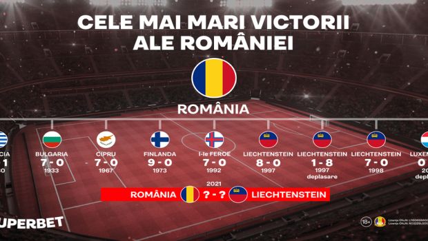 
	România în relaţie cu 7+: Liechtenstein, victima favorită a &bdquo;tricolorilor&rdquo;
