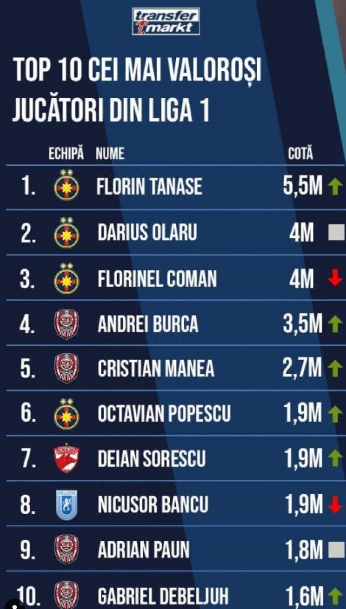 Cei mai scumpi trei jucători din Liga 1 sunt de la FCSB! Niciunul nu se apropie, însă, de sumele cerute de Becali_2
