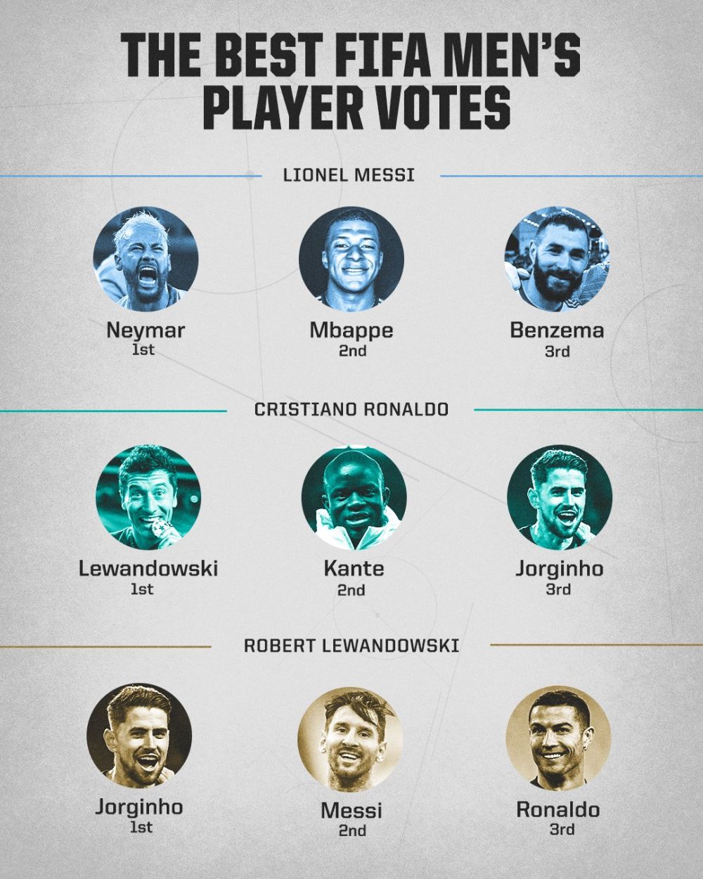 Messi, Lewandowski și Ronaldo, alegeri surprinzătoare la gala FIFA! Cu cine au votat superstarurile _5